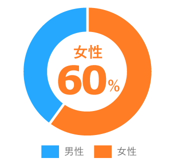 性別の割合は？